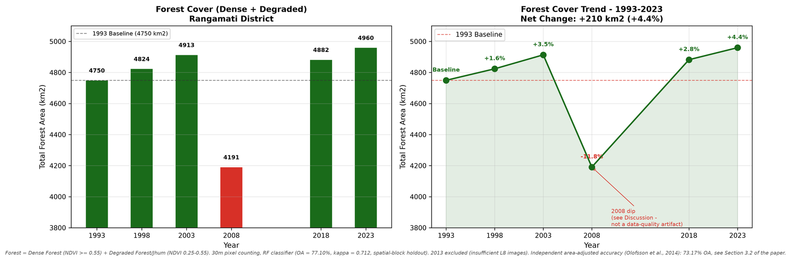 Bar chart and trend line of total forest area in Rangamati District across six Landsat epochs from 1993 to 2023